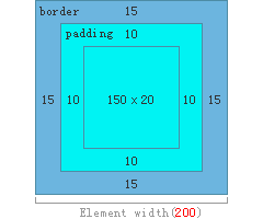 CSS box-sizing属性