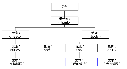 HTML DOM 树