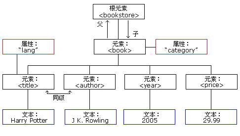 XML DOM 节点树示例