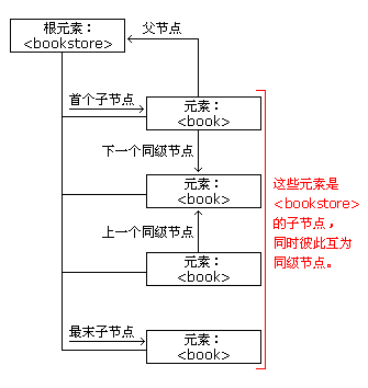 XML DOM 节点树导航