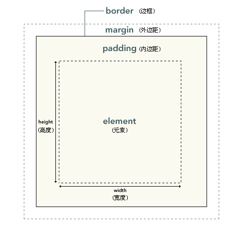 CSS 盒模型